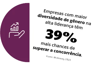 Infográfico com fundo branco mostrando que empresas com maior diversidade de gênero na alta liderança têm 39% mais chances de superar a concorrência. Fonte: McKinsey, 2023.