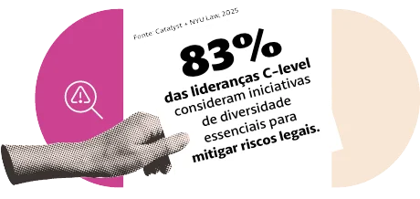 Infográfico mostrando que 83% das lideranças C-level consideram iniciativas de diversidade essenciais para mitigar riscos legais. Fonte: Catalyst e NYU Law, 2025.