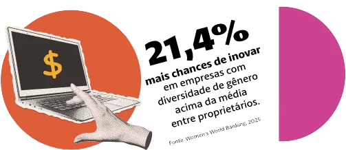 Infográfico informando que há 21,4% mais chances de inovar em empresas com diversidade de gênero acima da média entre proprietários. Fonte: Women's World Banking, 2025.